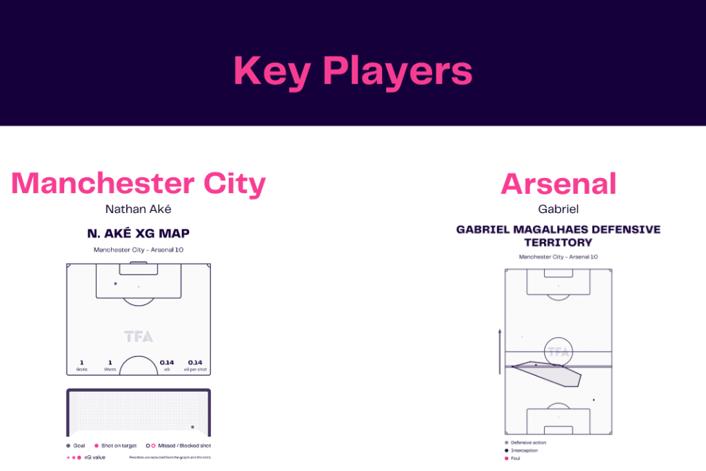 FA Cup 2022/23: Man City vs Arsenal - data viz, stats and insights