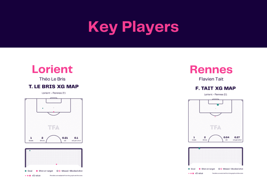 Ligue 1 2022/23: Lorient vs Rennes - data viz, stats and insights