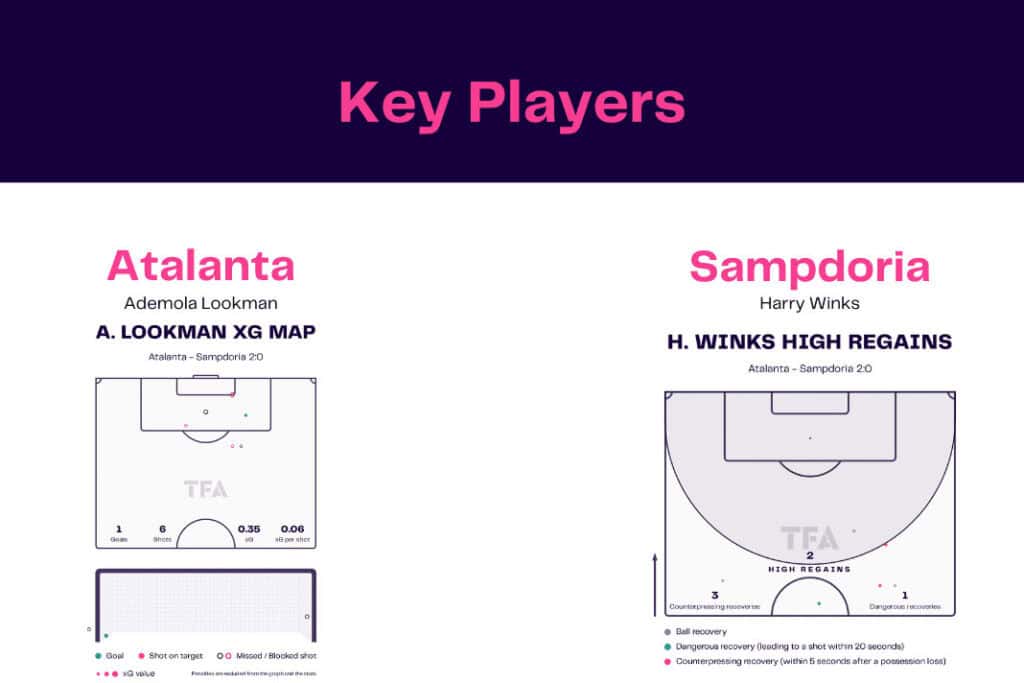 Serie A 2022/23: Atalanta vs Sampdoria - data viz, stats and insights