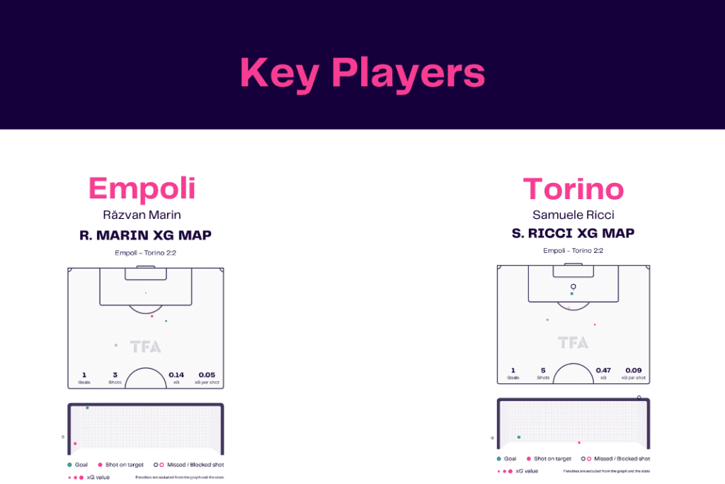Serie A 2022/23: Empoli vs Torino - data viz, stats and insights