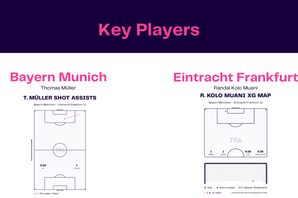 Bundesliga 2022/23: Bayern vs Frankfurt - data viz, stats and insights