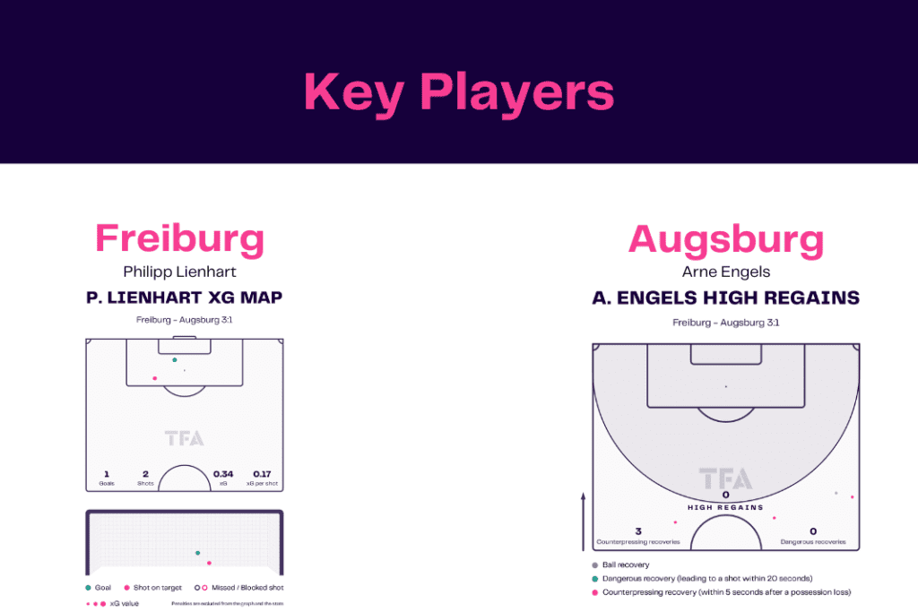 Bundesliga 2022/23: Freiburg vs Augsburg - data viz, stats and insights