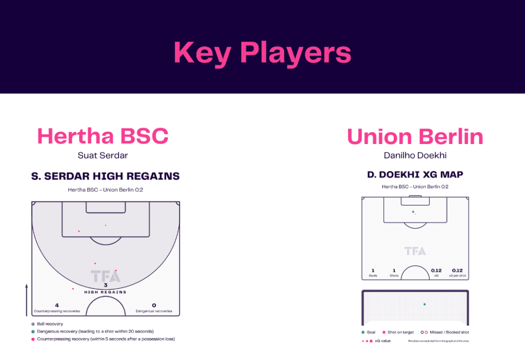 Bundesliga 2022/23: Hertha vs Union - data viz, stats and insights
