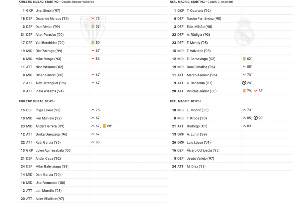La Liga 2022/23: Bilbao vs Real Madrid - data viz, stats and insights
