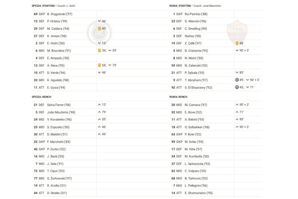 Serie A 2022/23: Spezia vs Roma- data viz, stats and insights