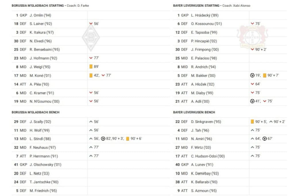 Bundesliga 2022/23: Borussia Monchengladbach vs Bayer Leverkusen - data viz, stats and insights