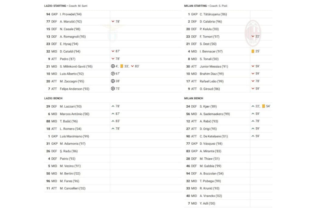 Serie A 2022/23: Lazio vs Milan - data viz, stats and insights