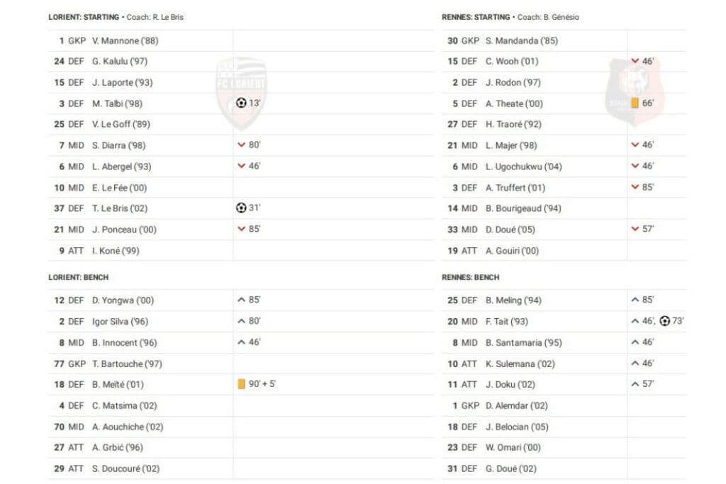 Ligue 1 2022/23: Lorient vs Rennes - data viz, stats and insights