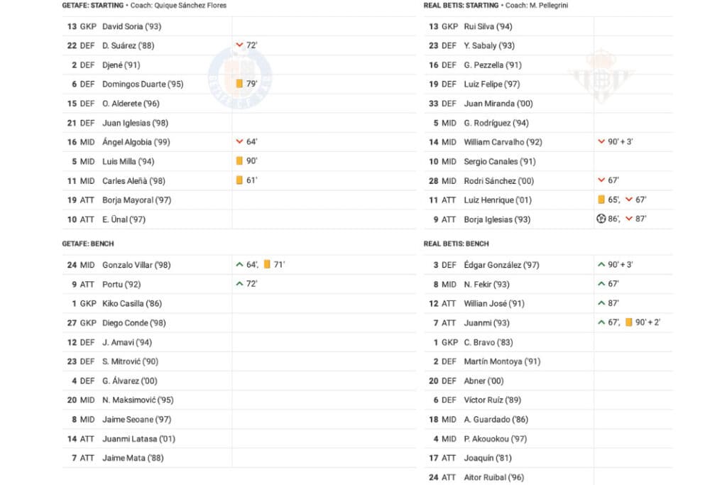 La Liga 2022/23: Real Betis vs Getafe - data viz, stats and insights
