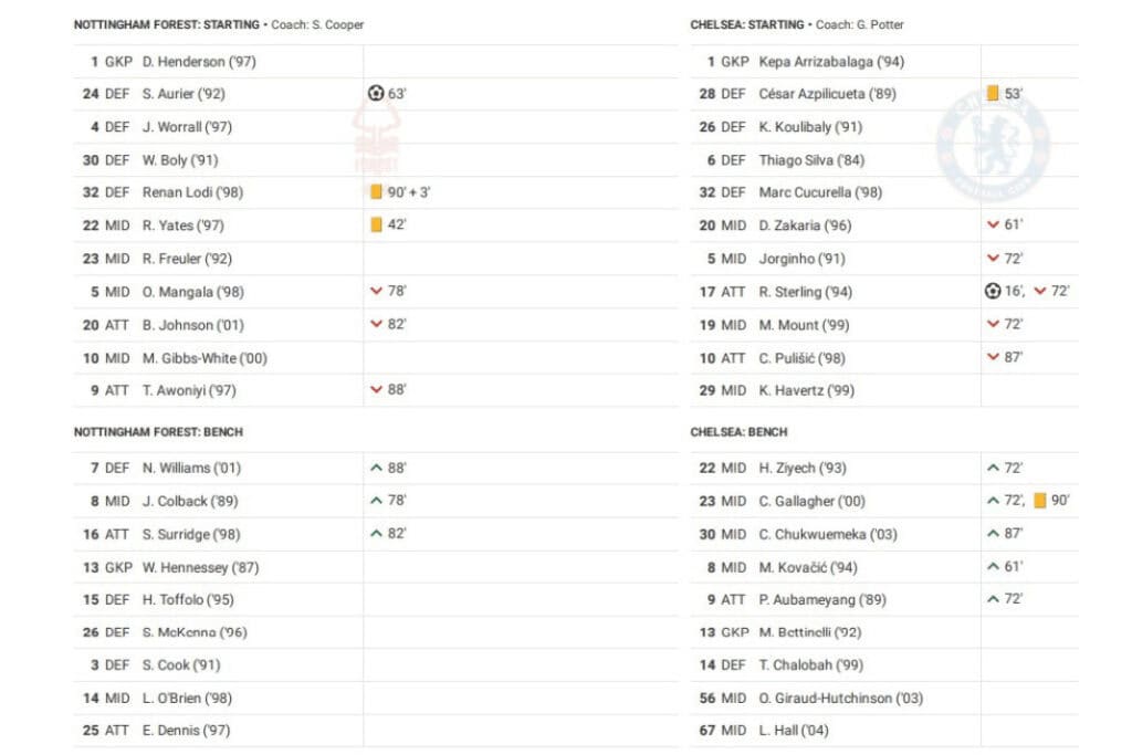 Premier League 2022/23: Nottingham Forest vs Chelsea - data viz, stats and insights