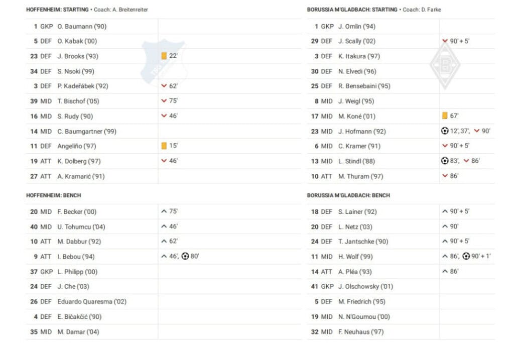Bundesliga 2022/23: Hoffenheim vs Borussia Monchengladbach - data viz, stats and insights