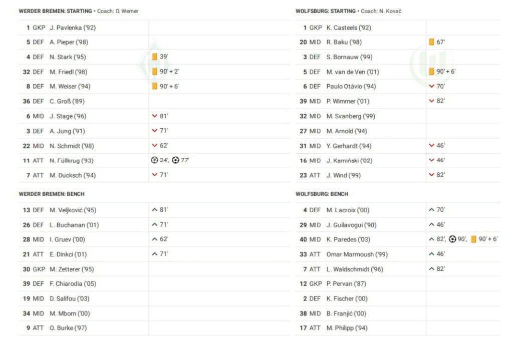 Bundesliga 2022/23: Werder vs Wolfsburg - data viz, stats and insights
