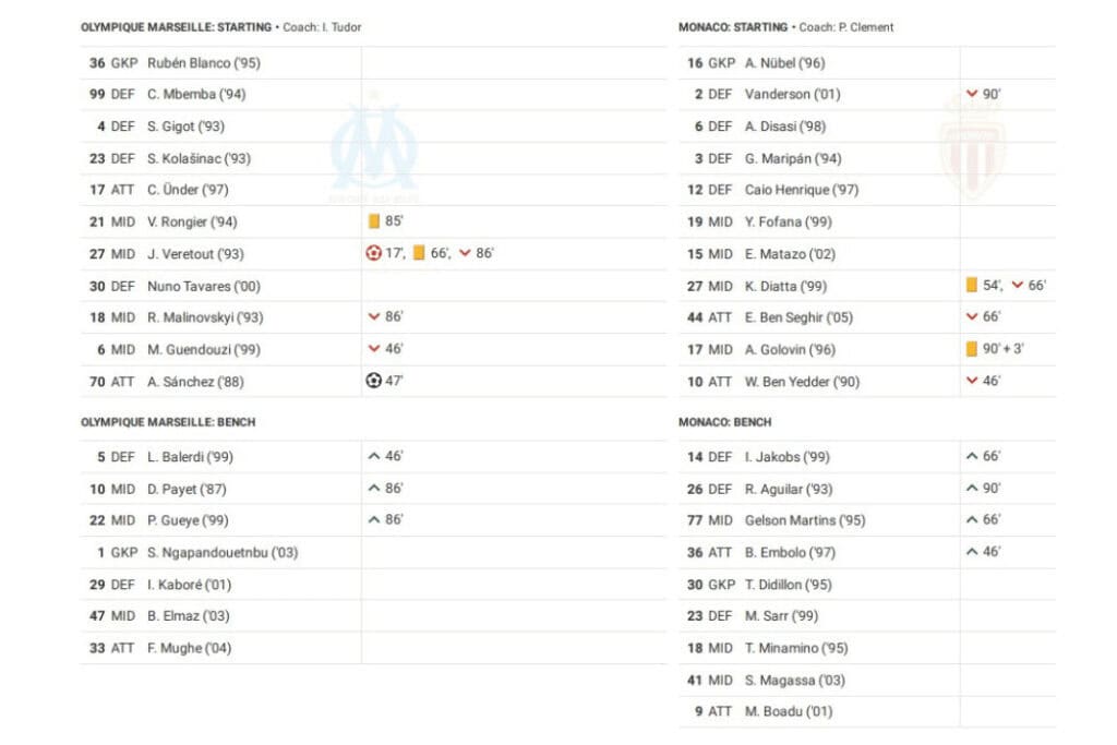 Ligue 1 2022/23: Marseille vs Monaco - data viz, stats and insights