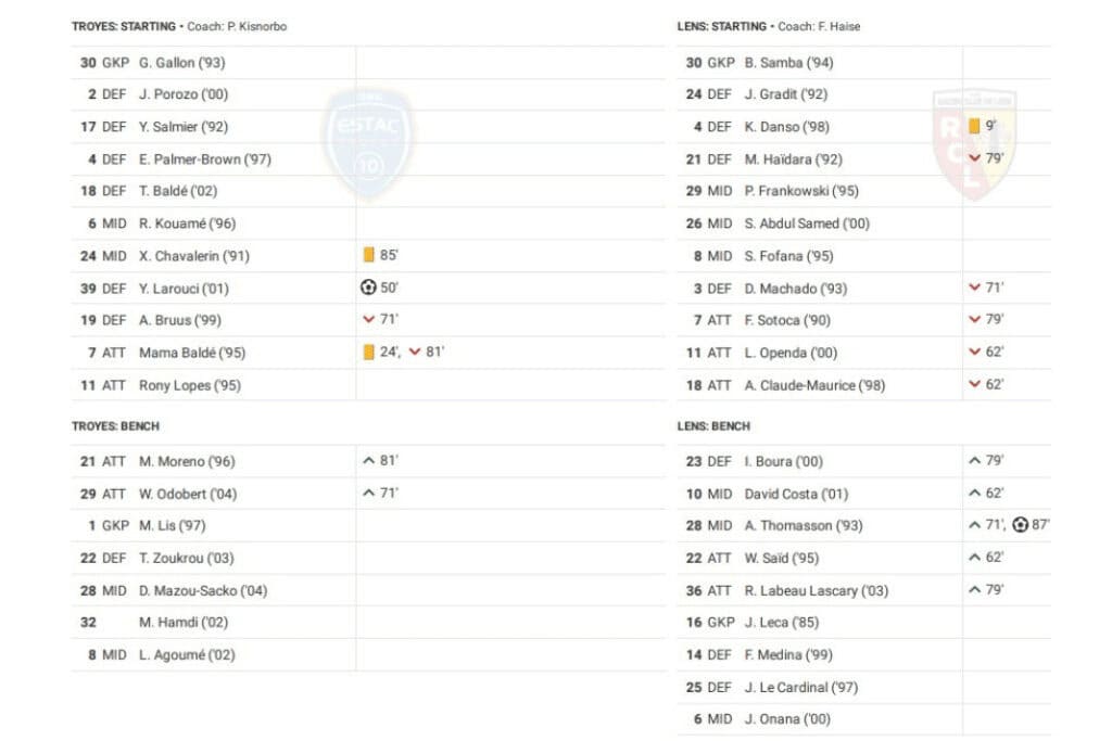 Ligue 1 2022/23: Troyes vs Lens - data viz, stats and insights