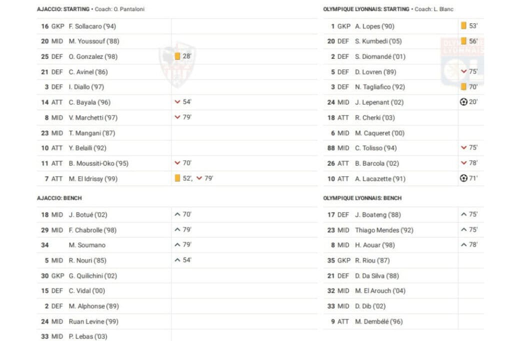 Ligue 1 2022/23: Ajaccio vs Lyon - data viz, stats and insights