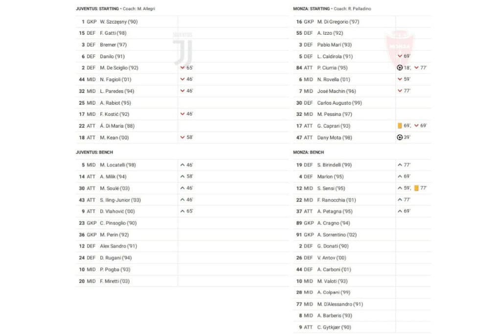 Serie A 2022/23: Juventus vs Monza - data viz, stats and insights