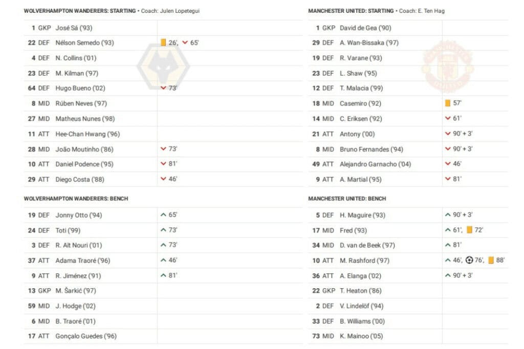 Premier League 2022/23: Wolves vs Manchester United - data viz, stats and insights