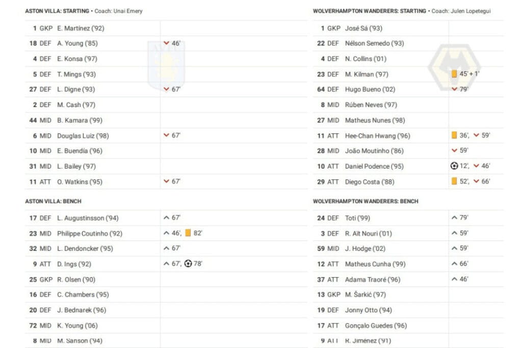 Premier League 2022/23: Aston Villa vs Wolves - data viz, stats and insights