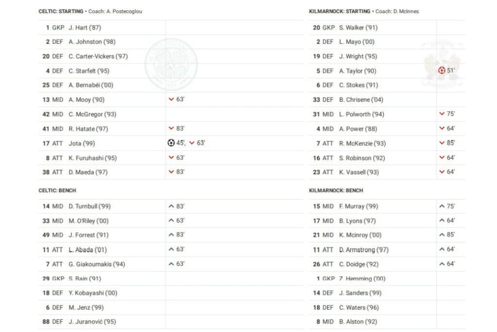 Scottish Premiership 2022/23: Celtic vs Kilmarnock - data viz, stats and insights