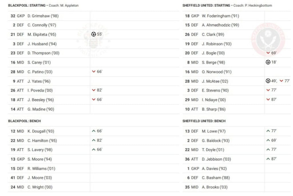 EFL Championship 2022/23: Blackpool vs Sheffield United - data viz, stats and insights