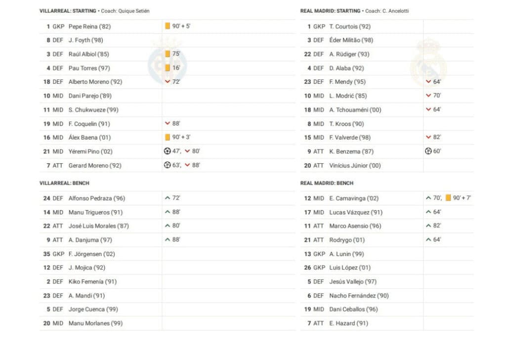 La Liga 2022/23: Villarreal vs Real Madrid - data viz, stats and insights