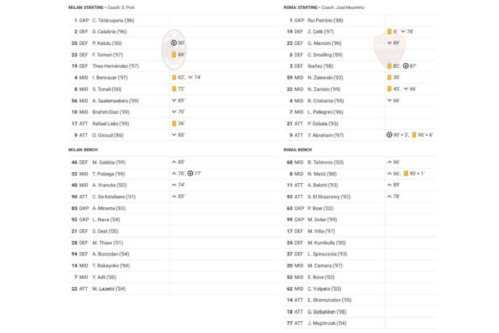 Serie A 2022/23: AC Milan vs Roma - data viz, stats and insights