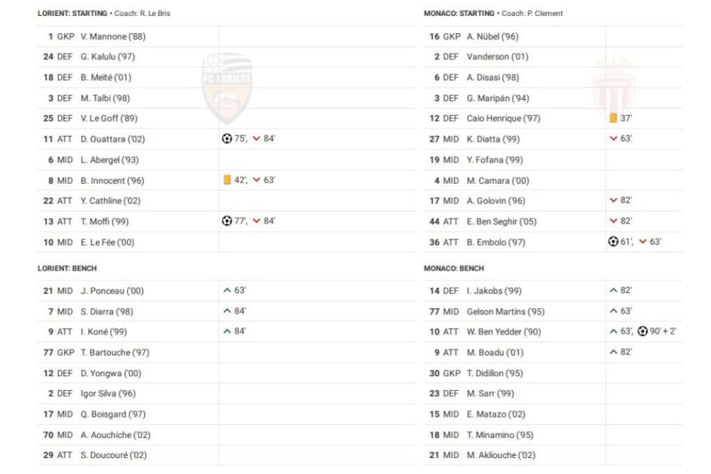 Ligue 1 2022/23: Lorient vs Monaco - data viz, stats and insights
