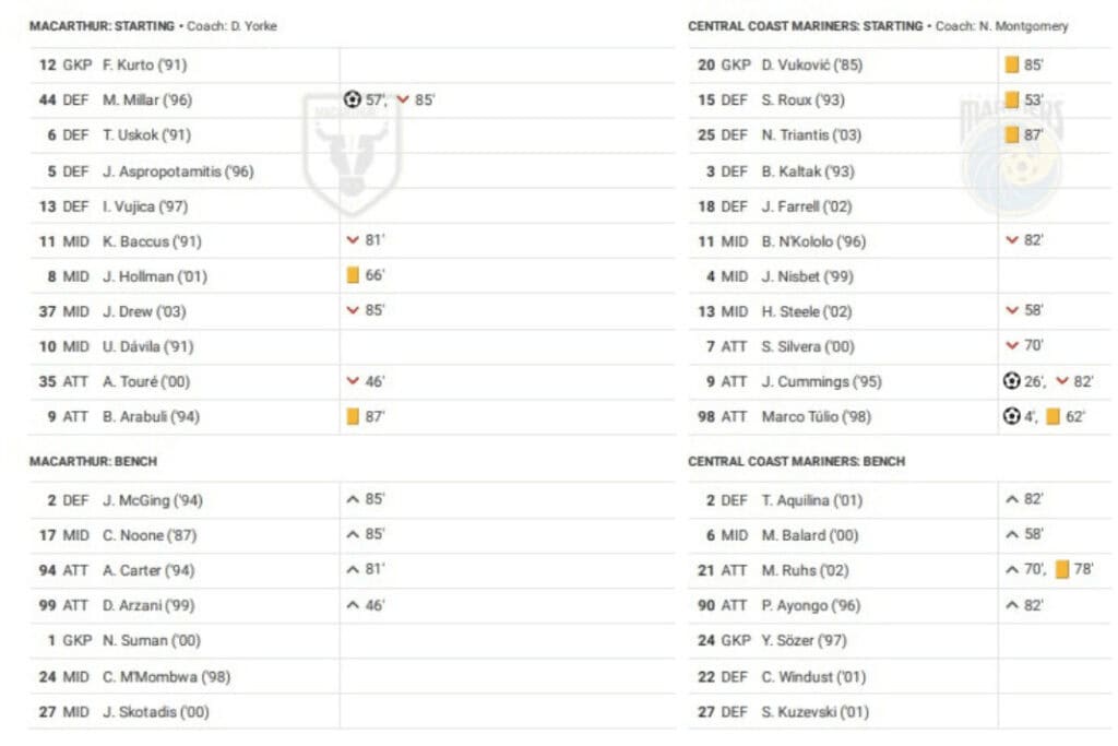 A-League 2022/23: Macarthur vs Central Coast Mariners - data viz, stats and insights