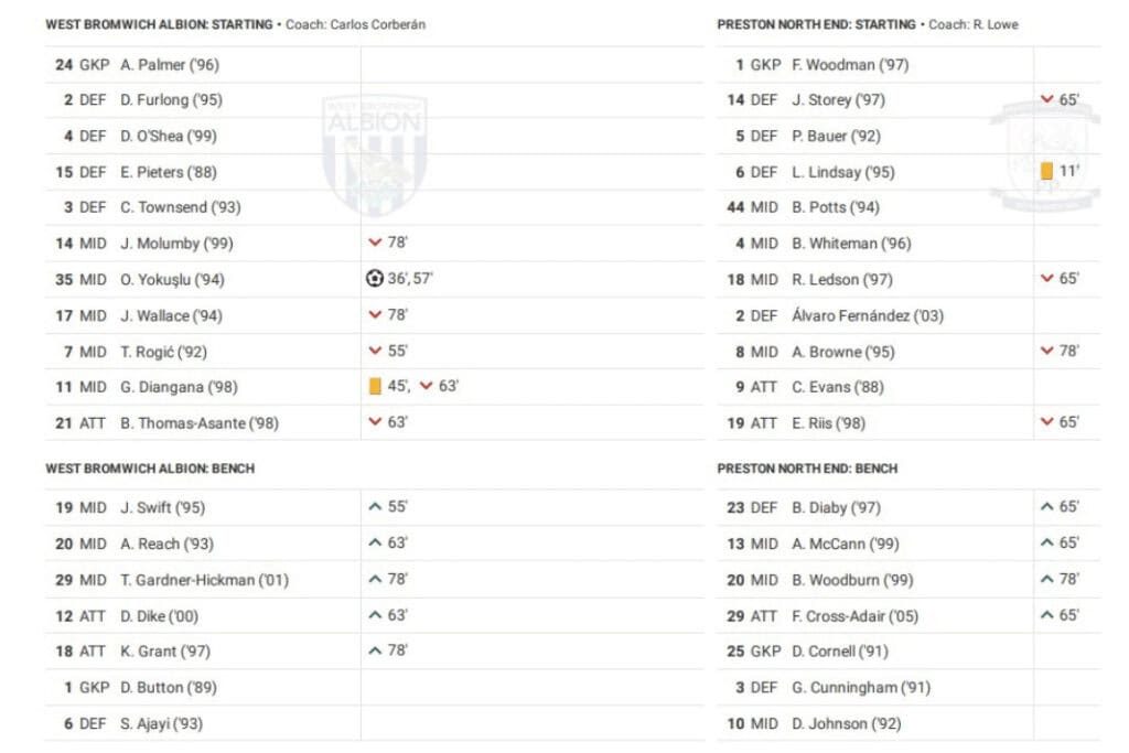 EFL Championship 2022/23: West Brom vs Preston - data viz, stats and insights