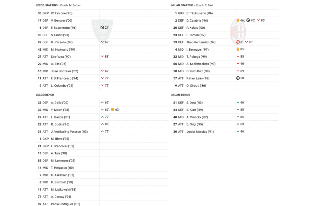 Serie A 2022/23: Lecce vs AC Milan - data viz, stats and insights