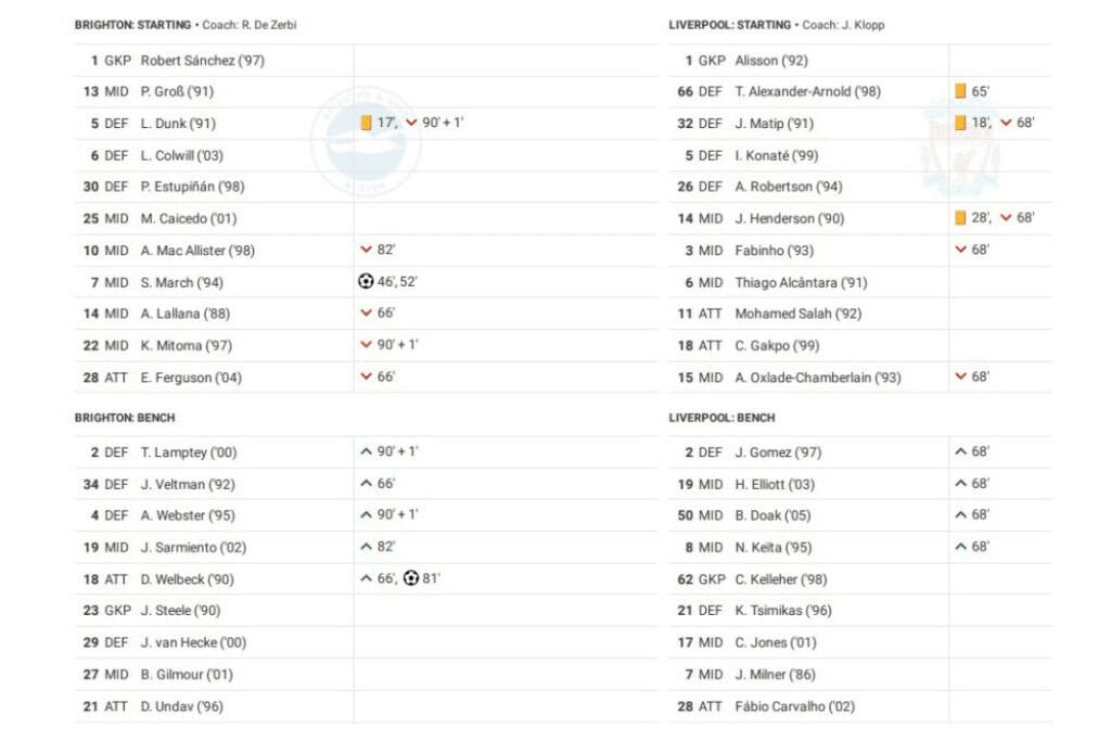 Premier League 2022/23: Brighton vs Liverpool - data viz, stats and insights
