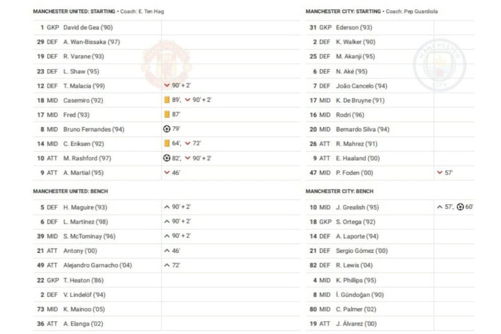 Premier League 2022/23: Manchester United vs Manchester City - data viz, stats and insights