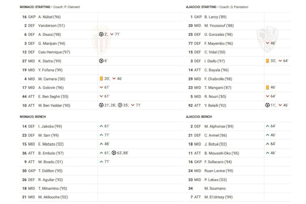 Ligue 1 2022/23: Monaco vs Ajaccio - data viz, stats and insights