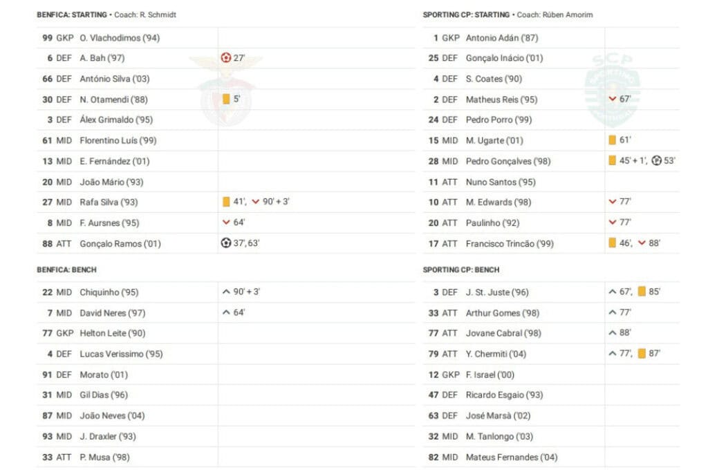 Liga Portugal 2022/23: Benfica vs Sporting - data viz, stats and insights