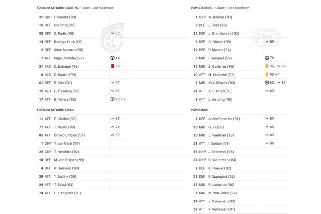 Eredivisie 2022/23: Fortuna vs PSV - data viz, stats and insights