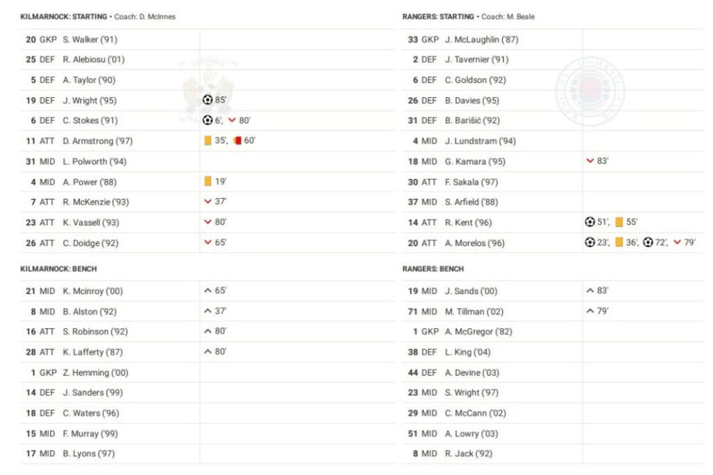 Scottish Premiership 2022/23: Kilmarnock vs Rangers - data viz, stats and insights