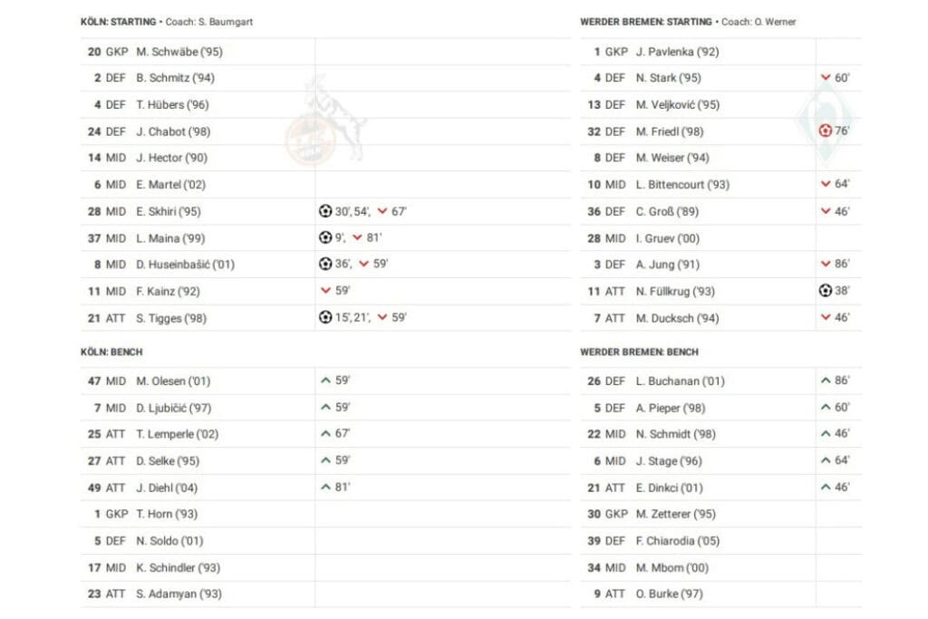 Bundesliga 2022/23: Koln vs Werder - data viz, stats and insights