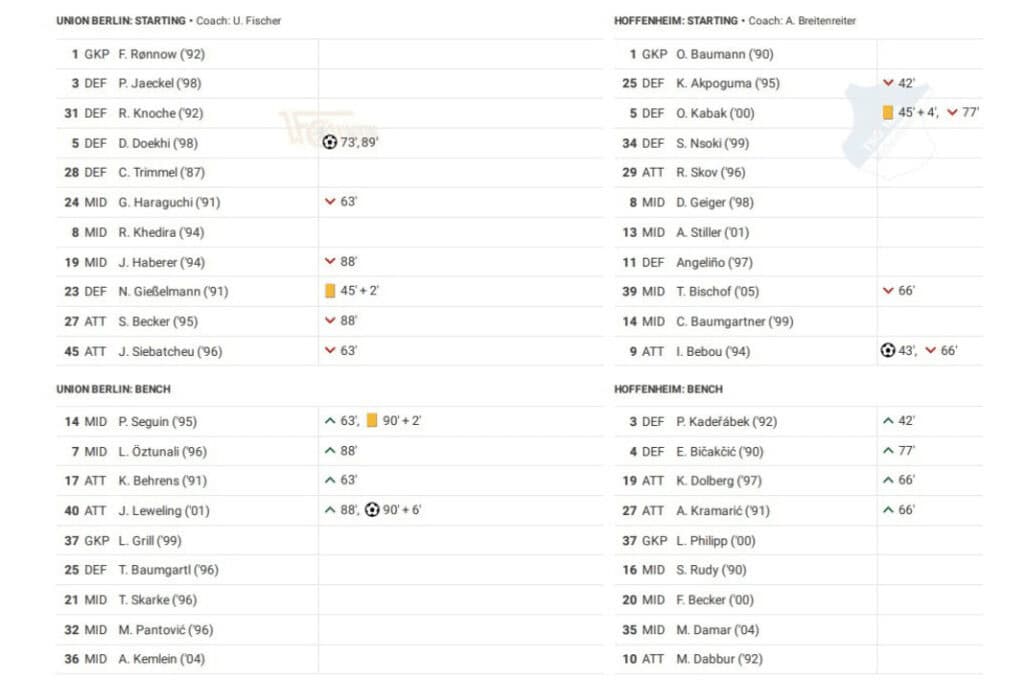 Bundesliga 2022/23: Union vs Hoffenheim - data viz, stats and insights