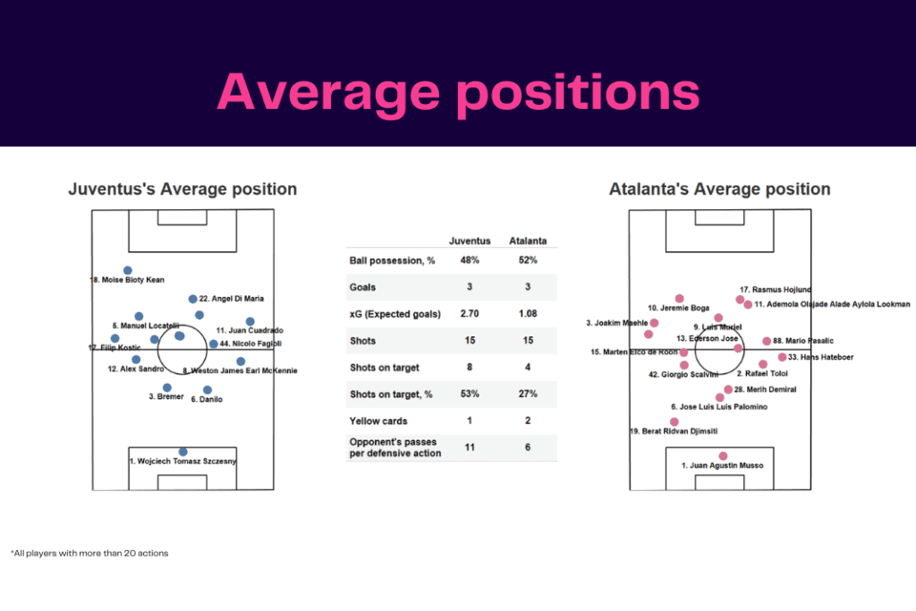 Serie A 2022/23: Juventus vs Atalanta - data viz, stats and insights