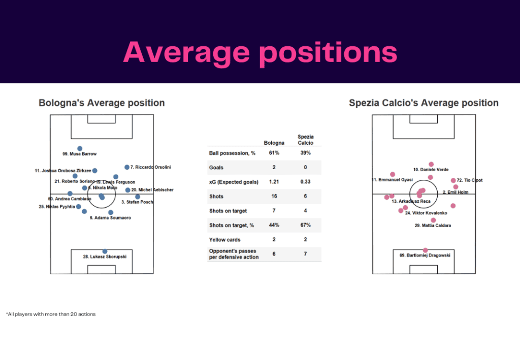Serie A 2022/23: Bologna vs Spezia - data viz, stats and insights