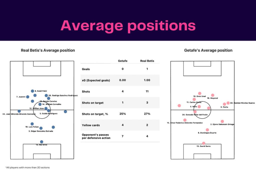 La Liga 2022/23: Real Betis vs Getafe - data viz, stats and insights