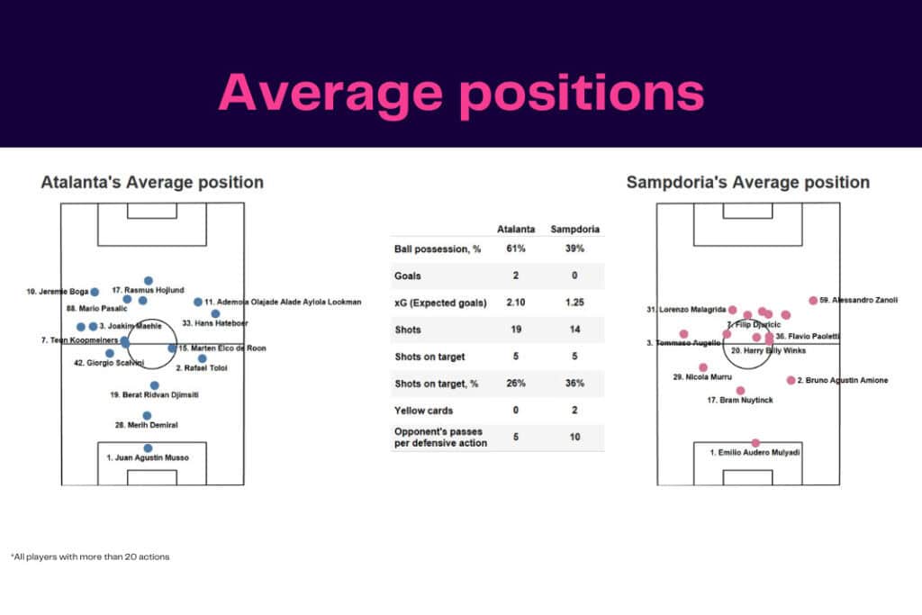 Serie A 2022/23: Atalanta vs Sampdoria - data viz, stats and insights