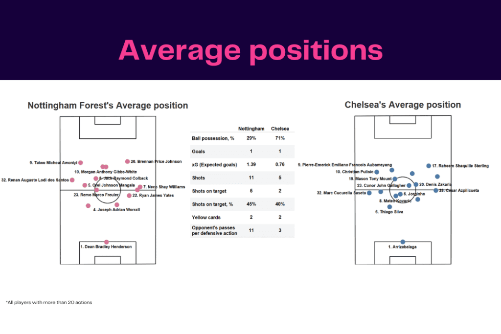 Premier League 2022/23: Nottingham Forest vs Chelsea - data viz, stats and insights