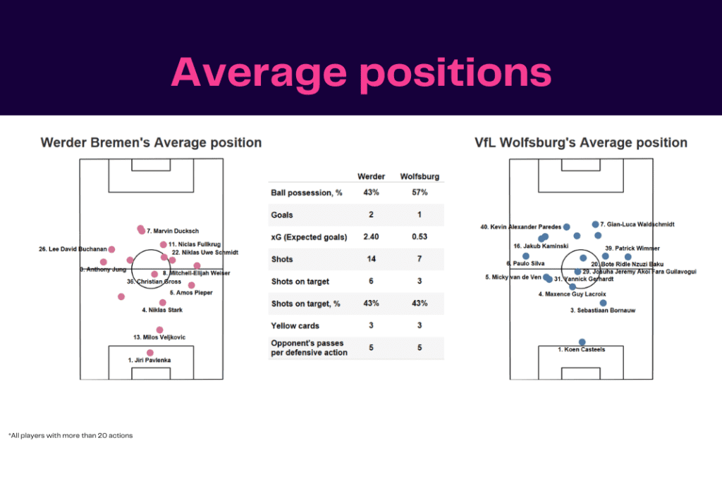 Bundesliga 2022/23: Werder vs Wolfsburg - data viz, stats and insights