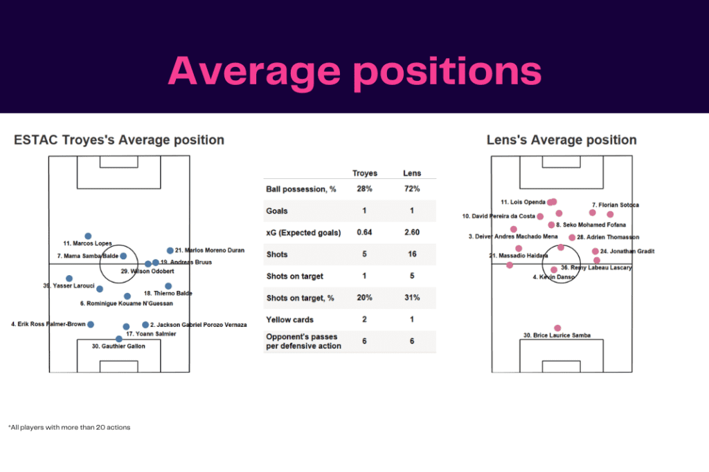 Ligue 1 2022/23: Troyes vs Lens - data viz, stats and insights