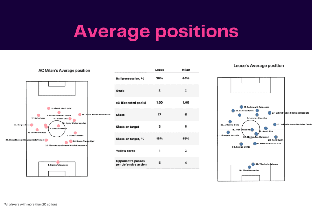 Serie A 2022/23: Lecce vs AC Milan - data viz, stats and insights