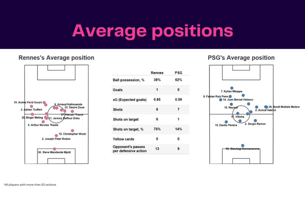 Ligue 1 2022/23: Rennes vs PSG - data viz, stats and insights