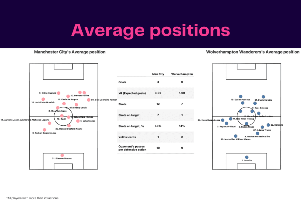 Premier League 2022/23: Man City vs Wolves - data viz, stats and insights