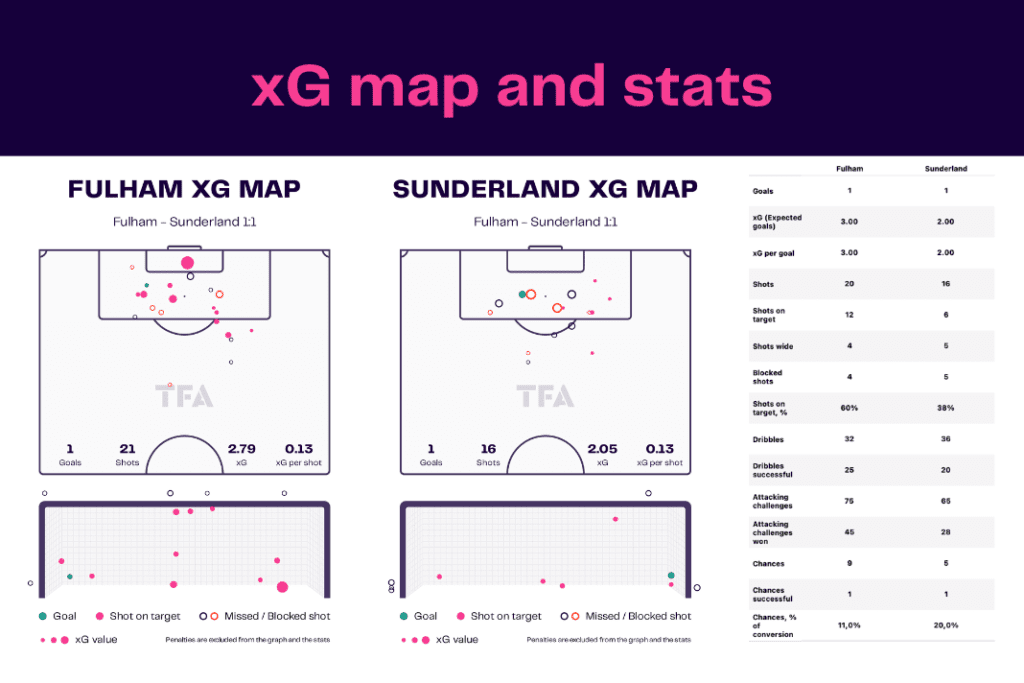 FA Cup 2022/23: Fulham vs Sunderland - data viz, stats and insights