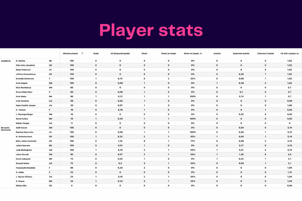 Bundesliga 2022/23: Mainz vs Dortmund - data viz, stats and insights
